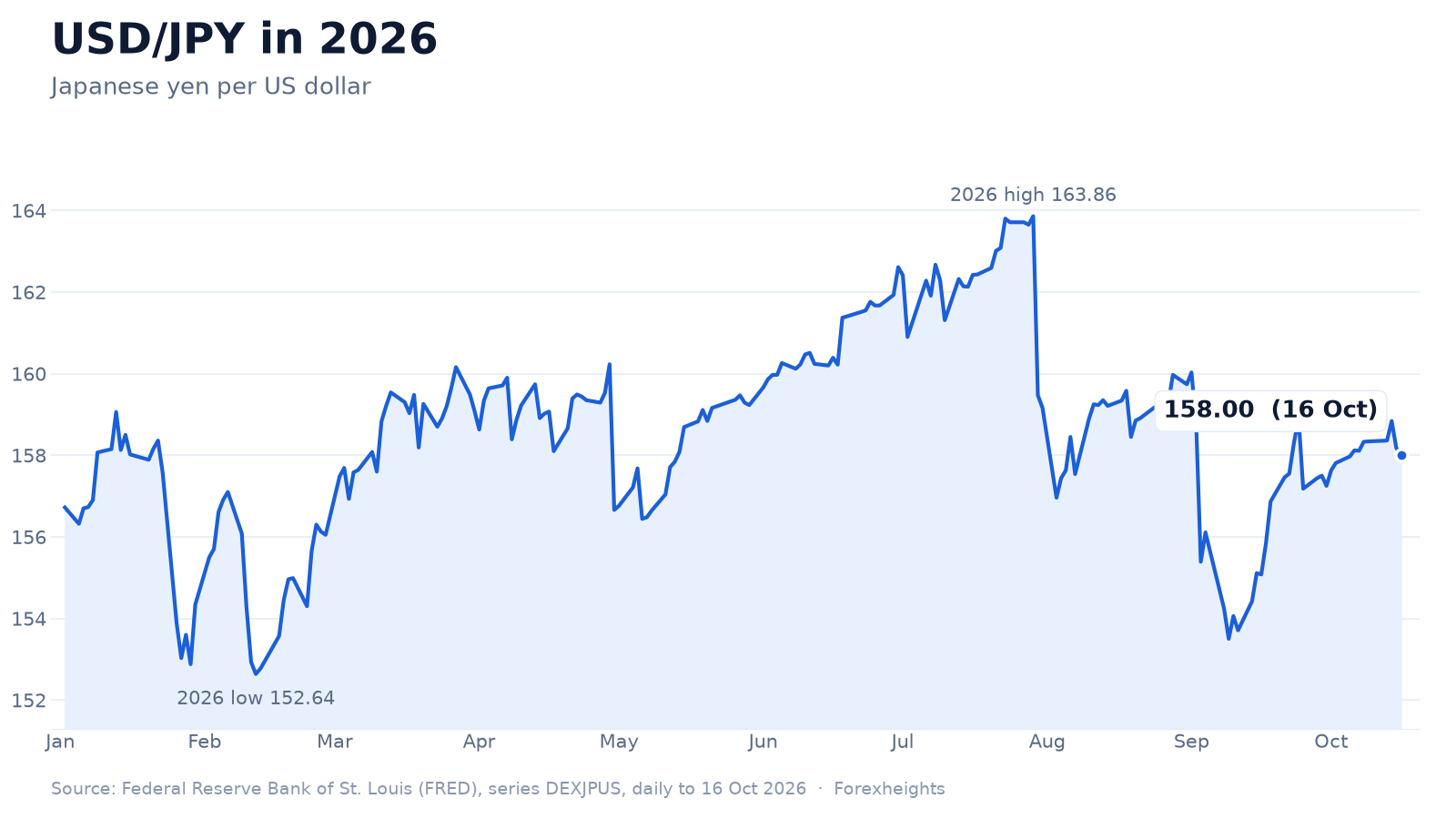 Chart of USD/JPY in 2026, peaking at 163.86 in late July before the joint intervention, and at 158.00 on Friday 16 October
