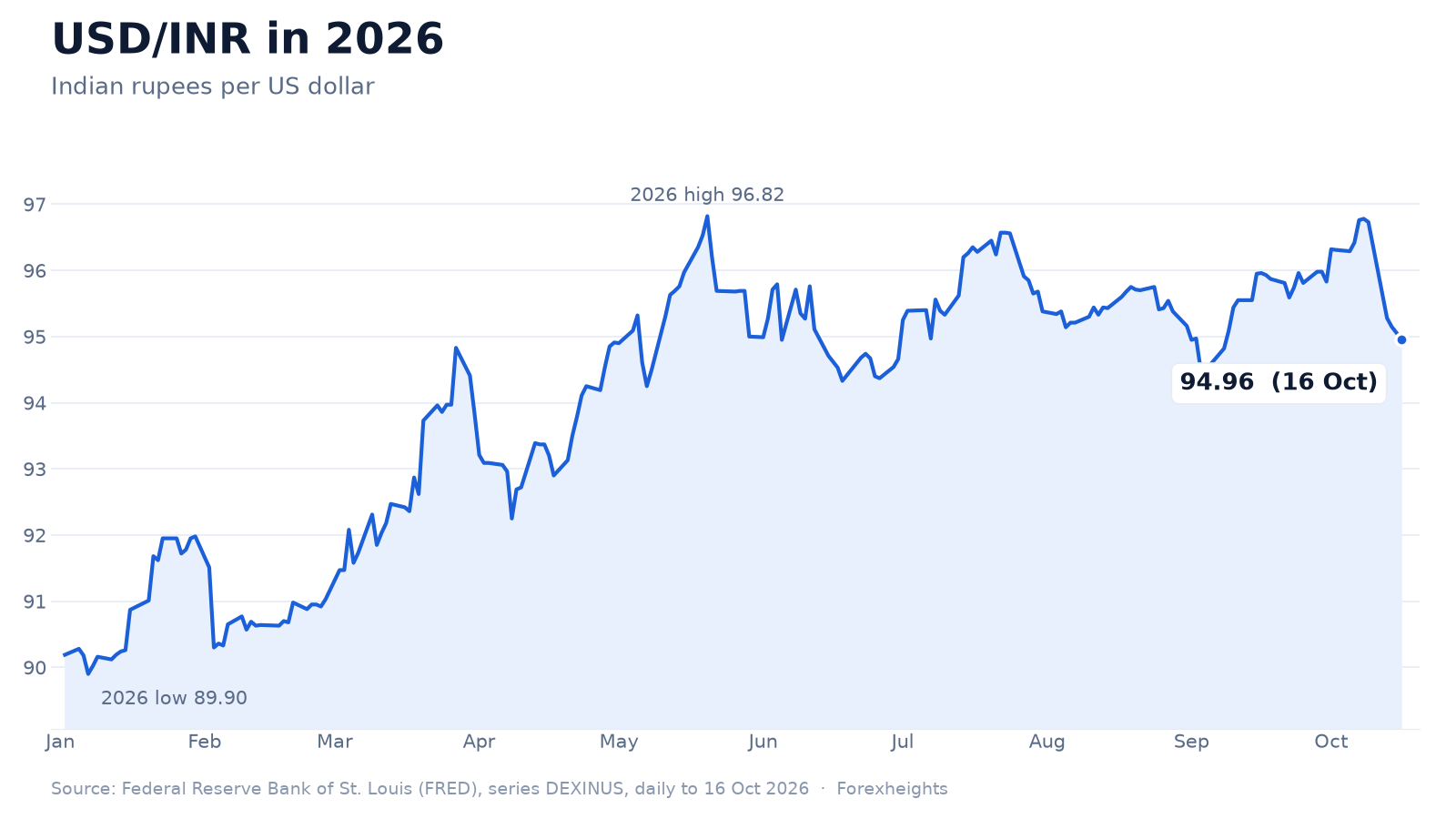 Chart of USD to INR in 2026, rising from about 90 in January to a 2026 high of 96.82 in May, and at 94.96 on Friday 16 October