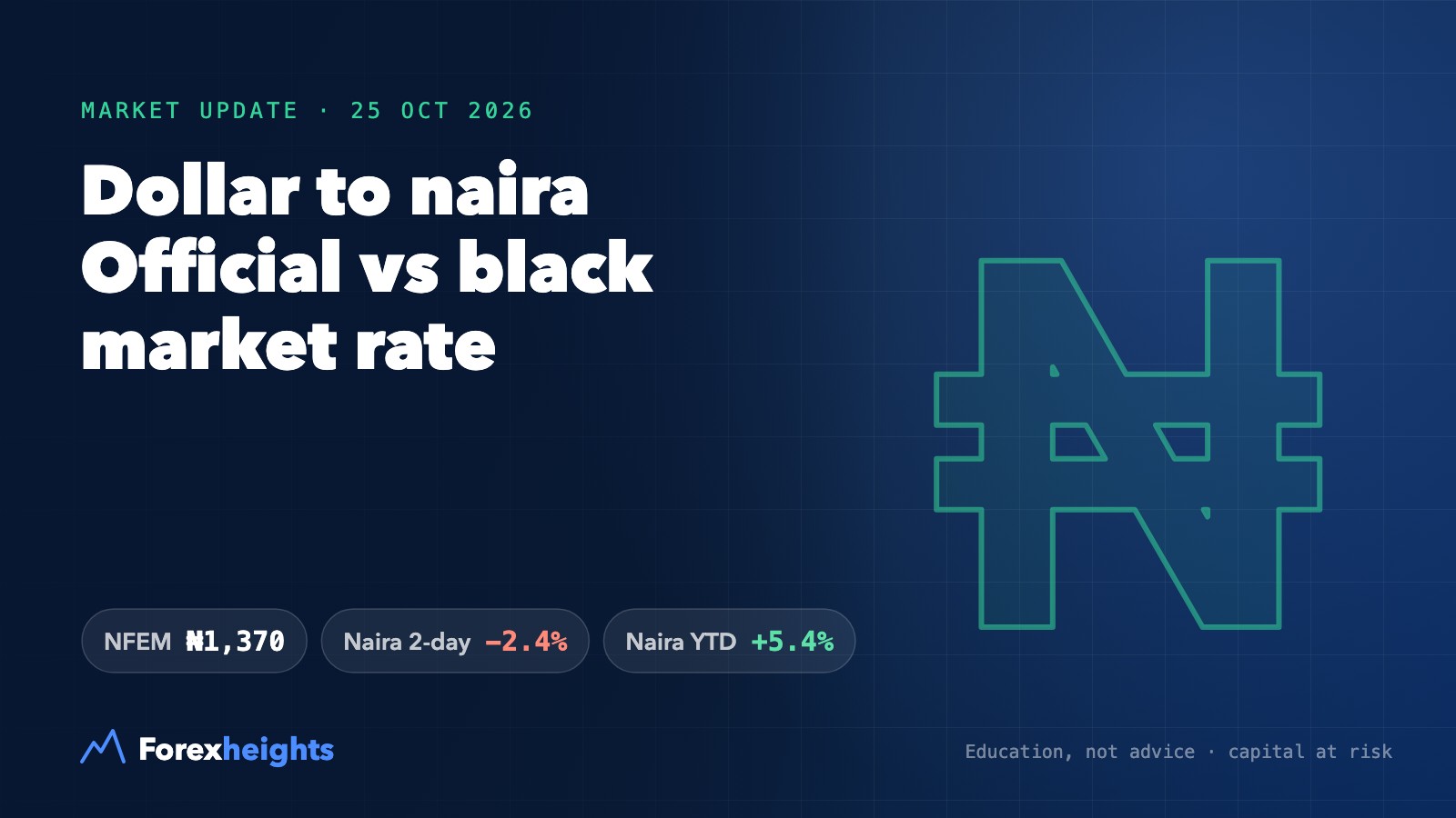 Forexheights cover: dollar to naira today, with the official NFEM close at ₦1,370 on Friday 23 October 2026 and the naira still up about 5% this year