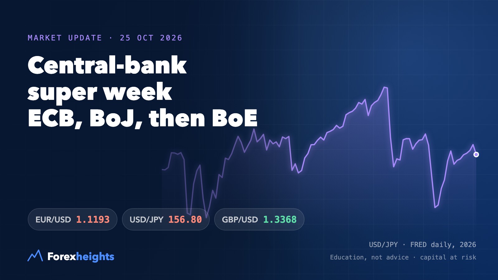 Forexheights cover: central-bank super week, with the ECB on Thursday 29 October, the Bank of Japan on Friday 30 October and the Bank of England on Thursday 5 November 2026