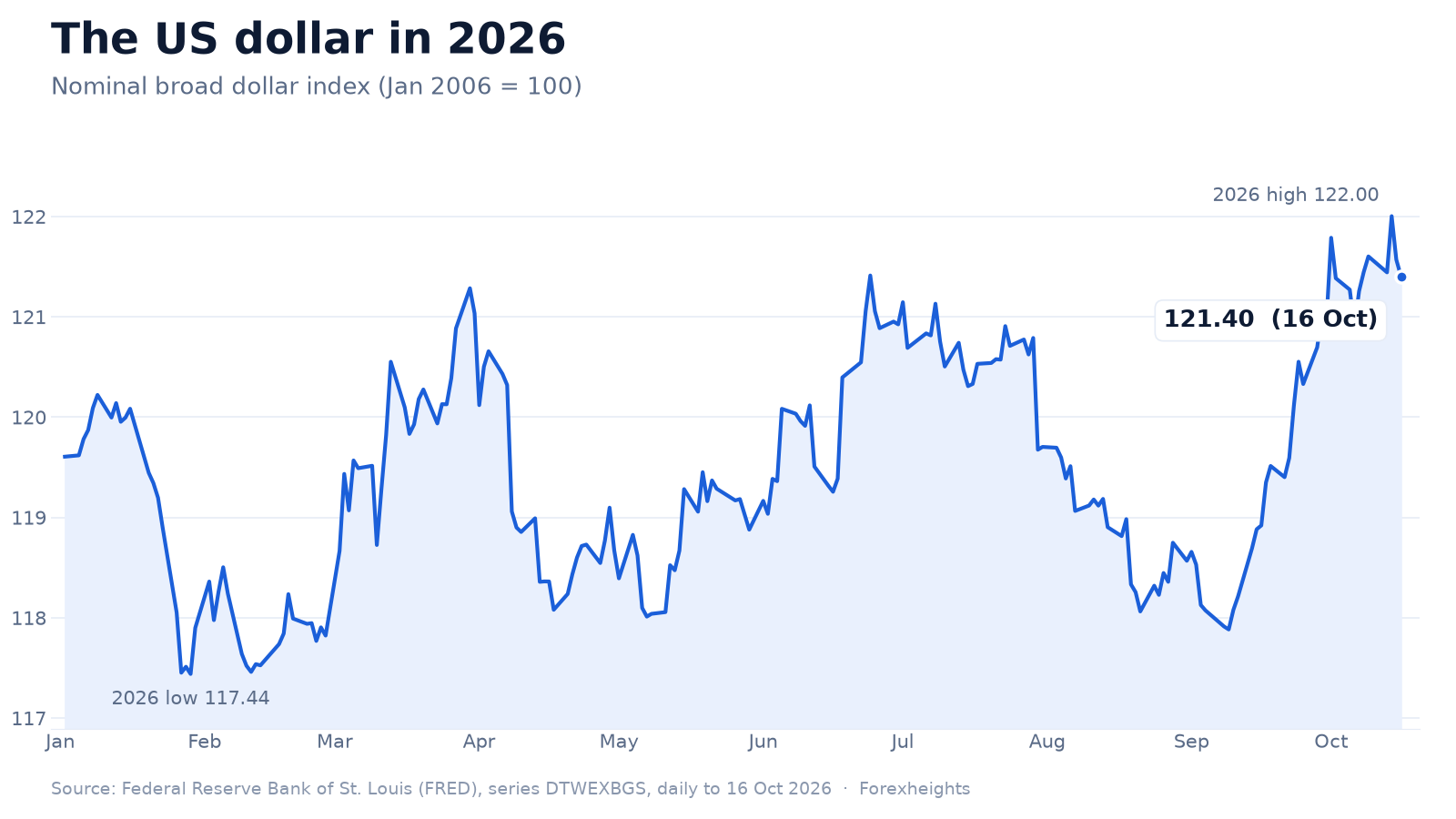 Chart of the US broad dollar index in 2026, reaching its 2026 high of 122.00 in mid-October