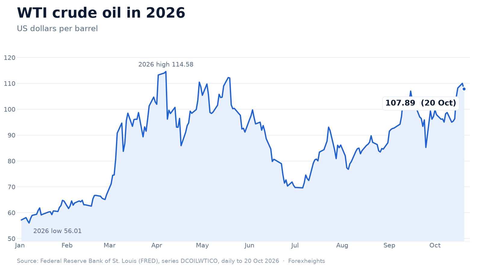 Chart of WTI crude oil in 2026, from about 57 dollars in January to a 2026 high of 114.58 in April, and 107.89 on Tuesday 20 October